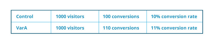 fractional factorial testing widerfunnel