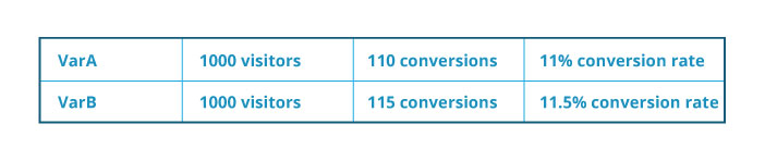 fractional factorial testing widerfunnel