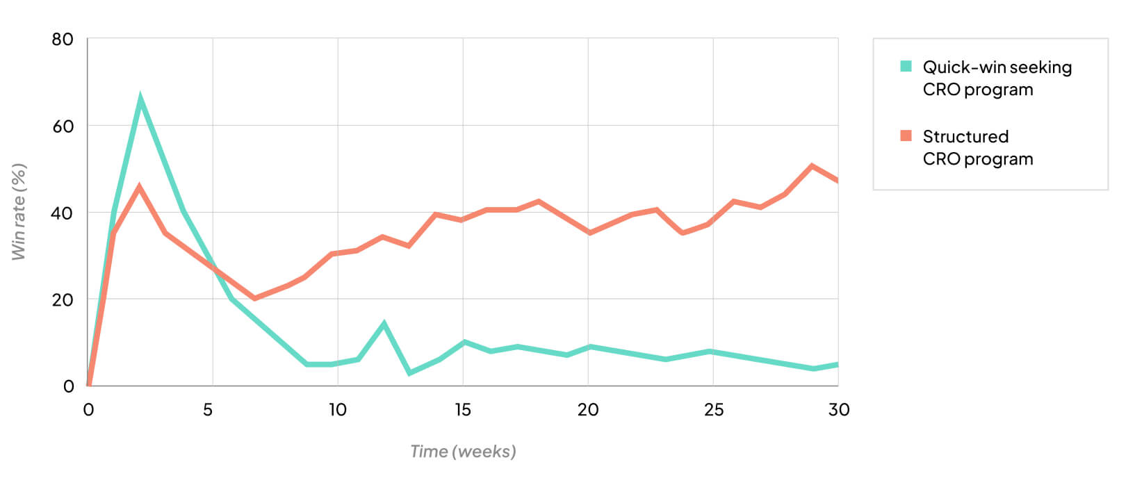 Graph showing the win-rate of programs focussed on short-term wins vs. teams programs with a structured approach