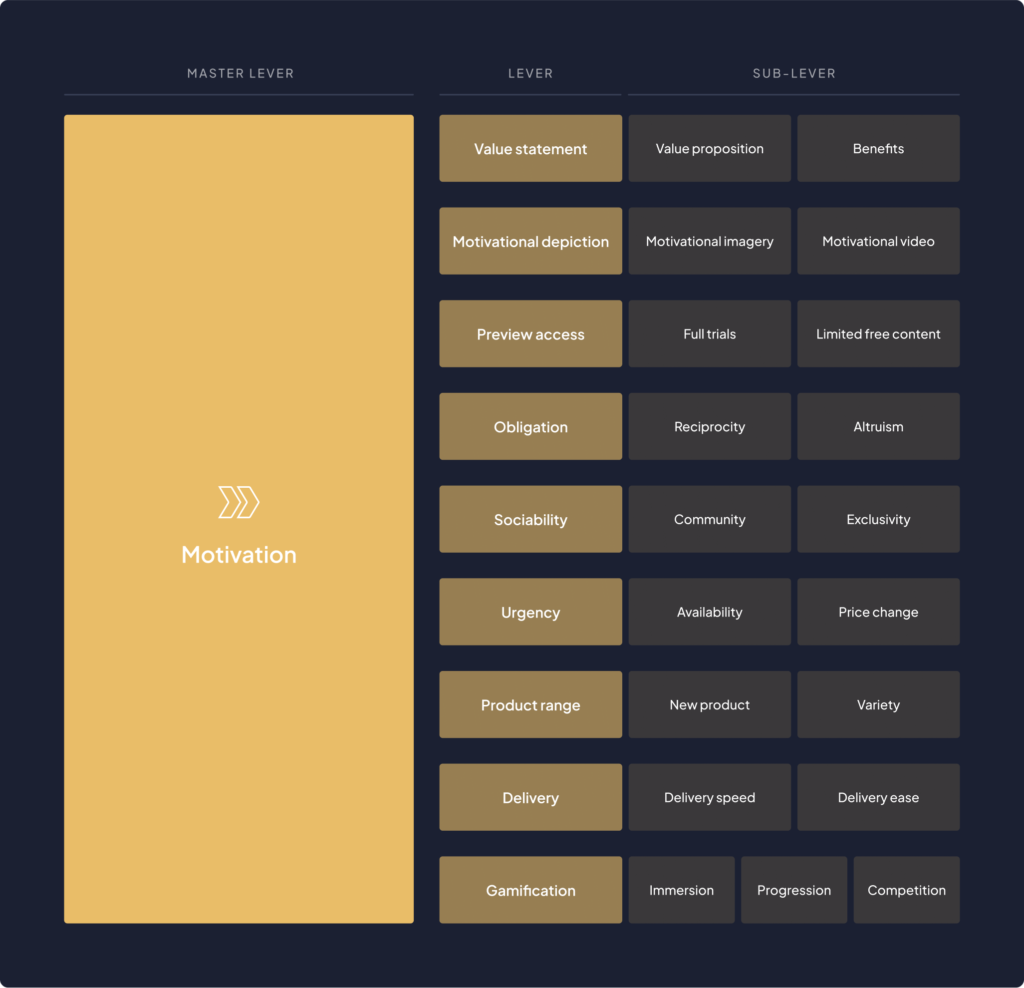 Imagistic representation of the 'motivation' master lever