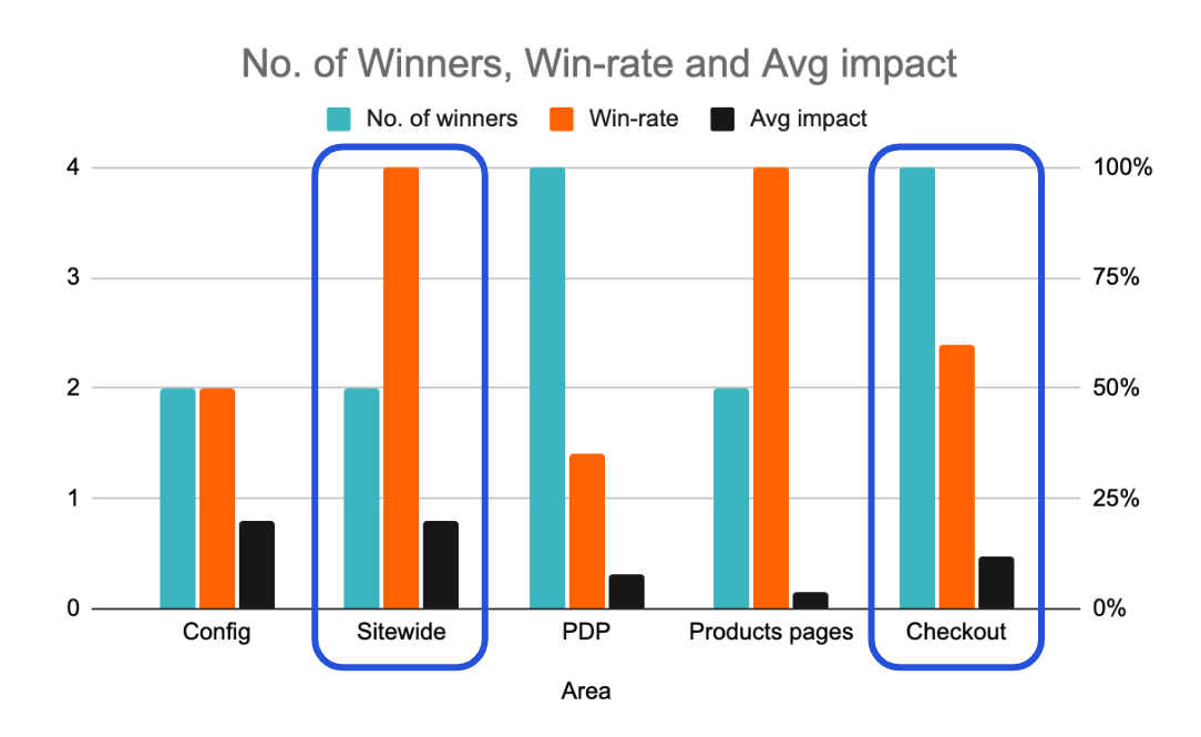 Areas of the website with the biggest past success.