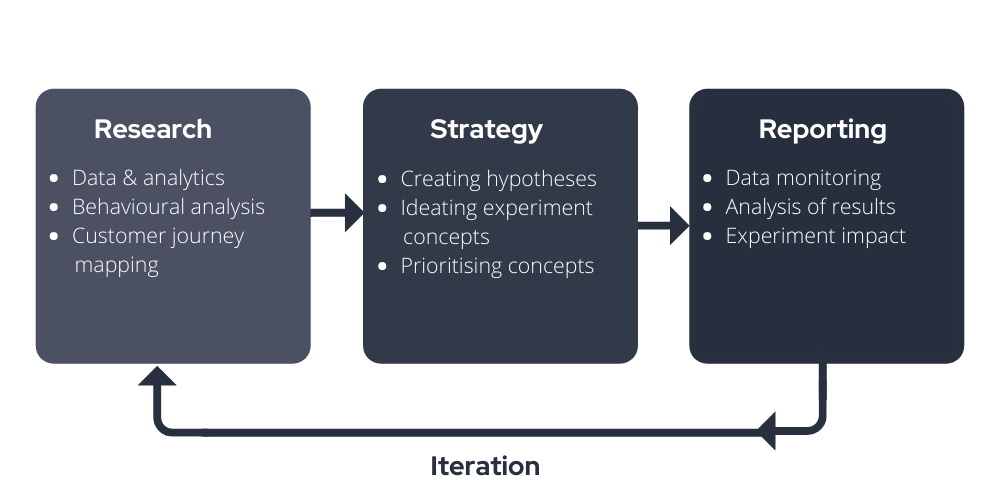 An infographic displaying a typical delivery process for a CRO consultant