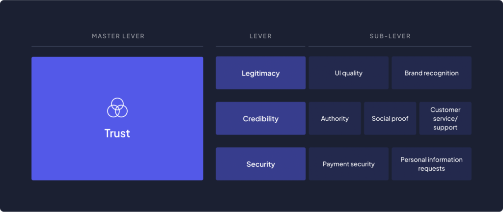 Imageistic representation of the 'trust' master lever