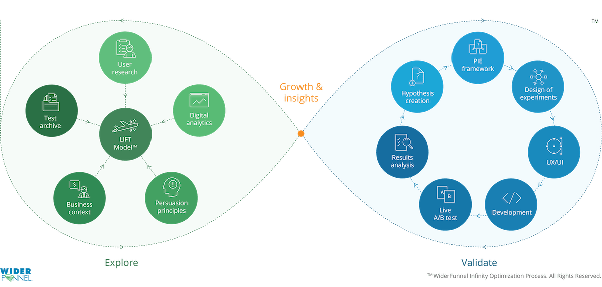 WiderFunnel Infinity Optimization Process - Conversion Optimization